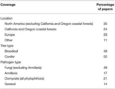 The Effect of Forest Management Options on Forest Resilience to Pathogens